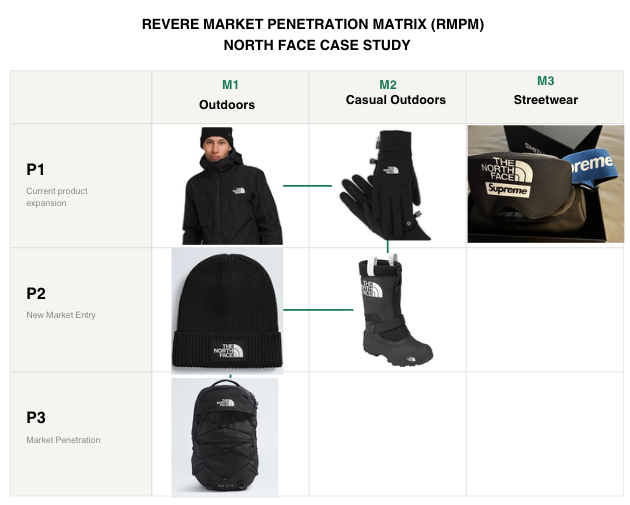 Revere Market Penetration Matrix &mdash; North Face case study: markets M1-M3 against product depth P1-P3